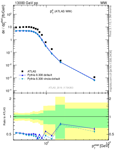 Plot of ll.pt in 13000 GeV pp collisions