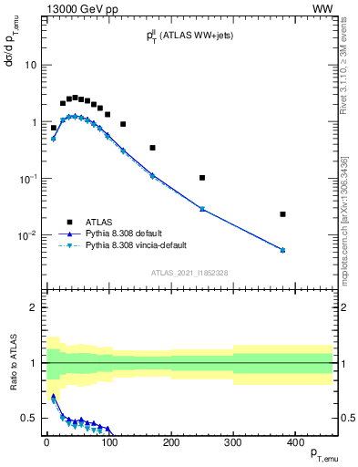 Plot of ll.pt in 13000 GeV pp collisions