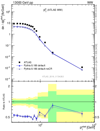 Plot of ll.pt in 13000 GeV pp collisions