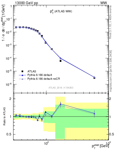 Plot of ll.pt in 13000 GeV pp collisions