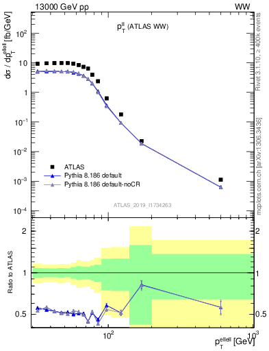 Plot of ll.pt in 13000 GeV pp collisions