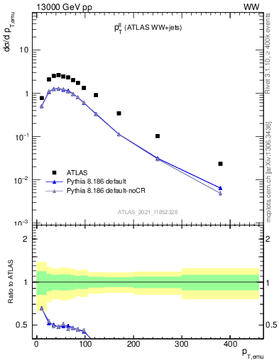 Plot of ll.pt in 13000 GeV pp collisions