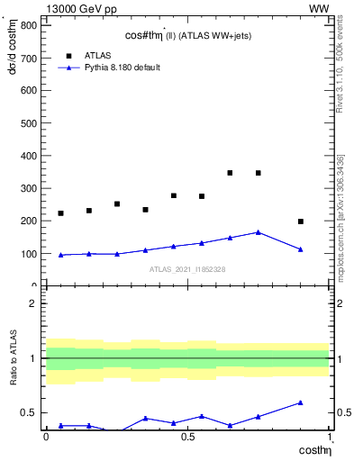 Plot of ll.thetaStar in 13000 GeV pp collisions