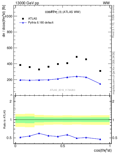 Plot of ll.thetaStar in 13000 GeV pp collisions