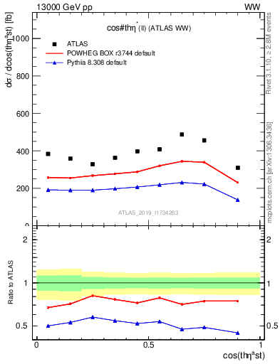 Plot of ll.thetaStar in 13000 GeV pp collisions