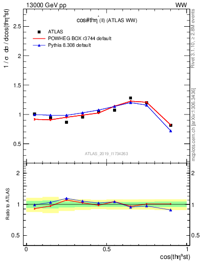 Plot of ll.thetaStar in 13000 GeV pp collisions