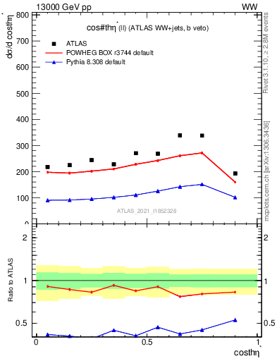 Plot of ll.thetaStar in 13000 GeV pp collisions