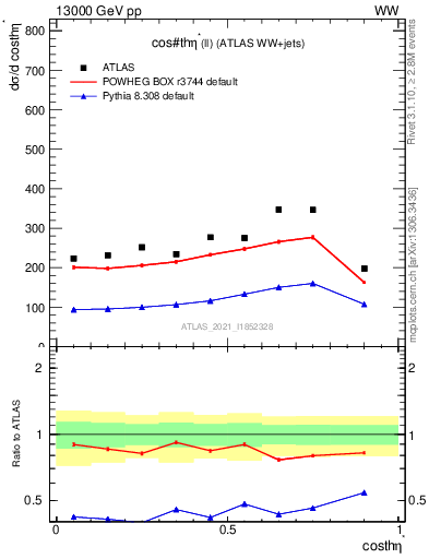 Plot of ll.thetaStar in 13000 GeV pp collisions