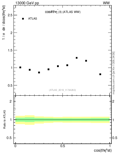 Plot of ll.thetaStar in 13000 GeV pp collisions