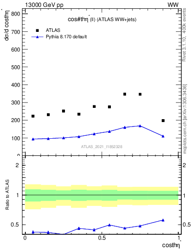 Plot of ll.thetaStar in 13000 GeV pp collisions