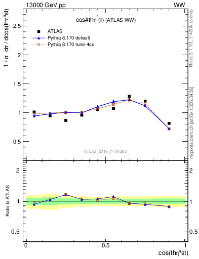 Plot of ll.thetaStar in 13000 GeV pp collisions