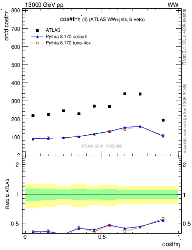 Plot of ll.thetaStar in 13000 GeV pp collisions