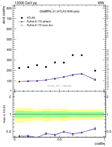 Plot of ll.thetaStar in 13000 GeV pp collisions