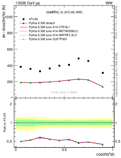 Plot of ll.thetaStar in 13000 GeV pp collisions