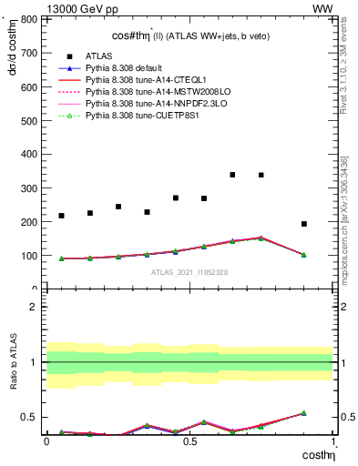 Plot of ll.thetaStar in 13000 GeV pp collisions