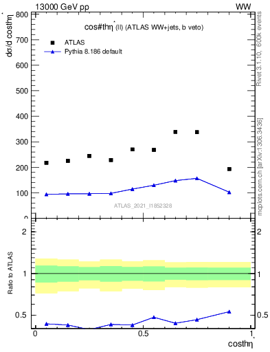 Plot of ll.thetaStar in 13000 GeV pp collisions