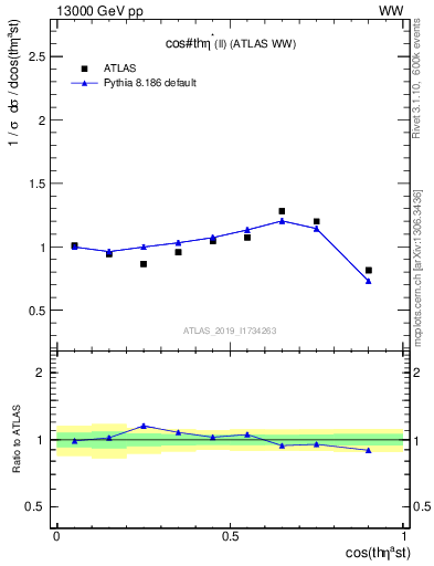 Plot of ll.thetaStar in 13000 GeV pp collisions