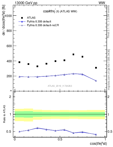 Plot of ll.thetaStar in 13000 GeV pp collisions