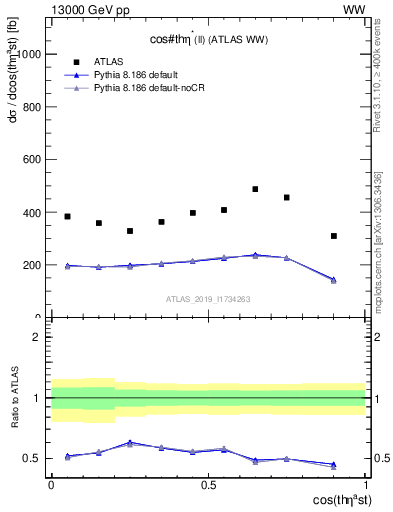 Plot of ll.thetaStar in 13000 GeV pp collisions