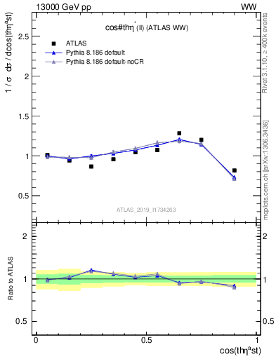 Plot of ll.thetaStar in 13000 GeV pp collisions