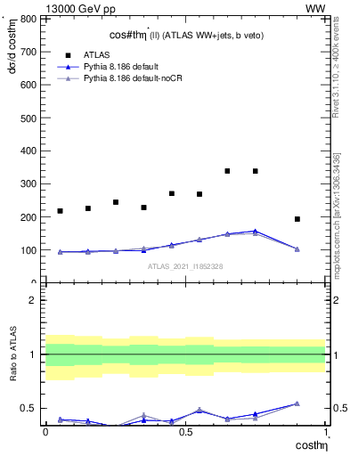 Plot of ll.thetaStar in 13000 GeV pp collisions