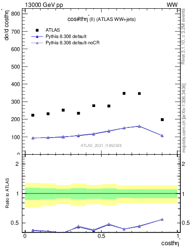 Plot of ll.thetaStar in 13000 GeV pp collisions