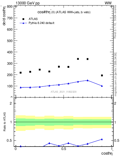 Plot of ll.thetaStar in 13000 GeV pp collisions