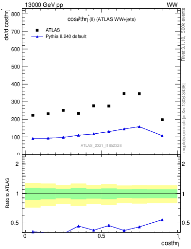 Plot of ll.thetaStar in 13000 GeV pp collisions