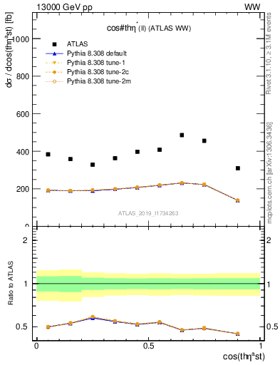 Plot of ll.thetaStar in 13000 GeV pp collisions