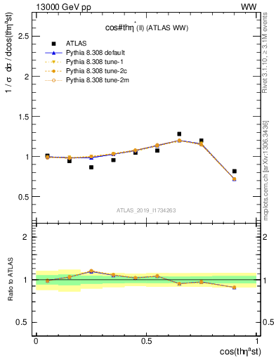 Plot of ll.thetaStar in 13000 GeV pp collisions