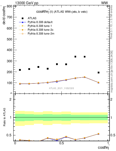 Plot of ll.thetaStar in 13000 GeV pp collisions