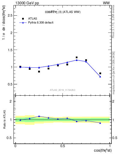 Plot of ll.thetaStar in 13000 GeV pp collisions