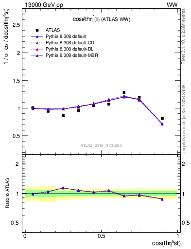 Plot of ll.thetaStar in 13000 GeV pp collisions