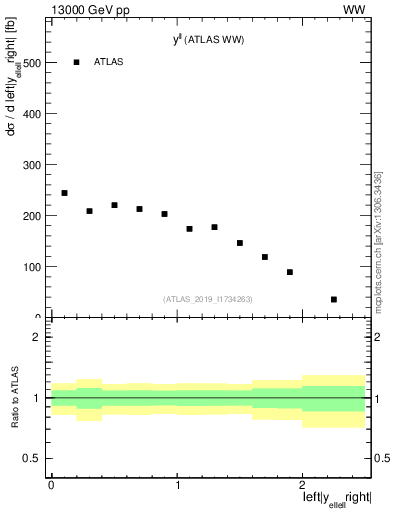 Plot of ll.y in 13000 GeV pp collisions