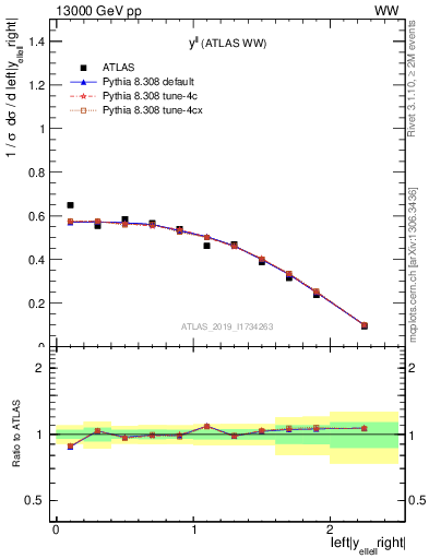 Plot of ll.y in 13000 GeV pp collisions