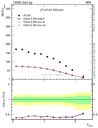 Plot of ll.y in 13000 GeV pp collisions