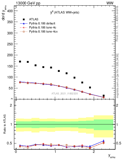 Plot of ll.y in 13000 GeV pp collisions