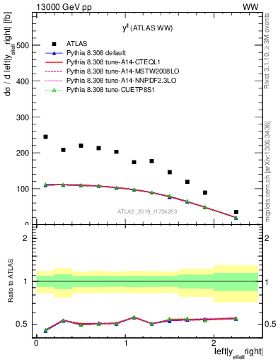 Plot of ll.y in 13000 GeV pp collisions