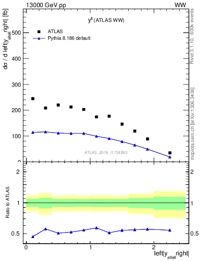 Plot of ll.y in 13000 GeV pp collisions