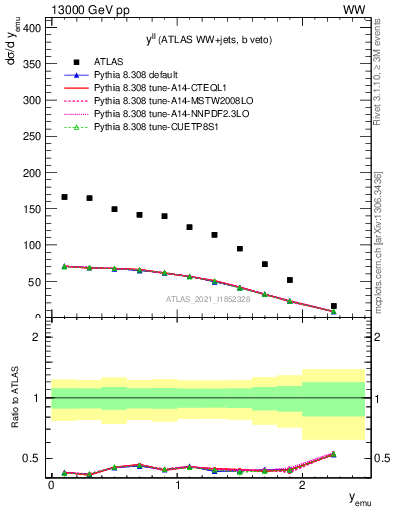 Plot of ll.y in 13000 GeV pp collisions