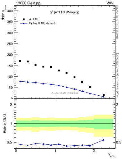 Plot of ll.y in 13000 GeV pp collisions