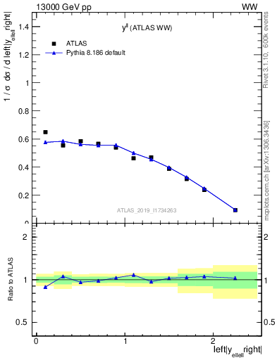 Plot of ll.y in 13000 GeV pp collisions