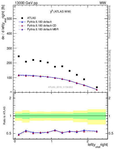 Plot of ll.y in 13000 GeV pp collisions