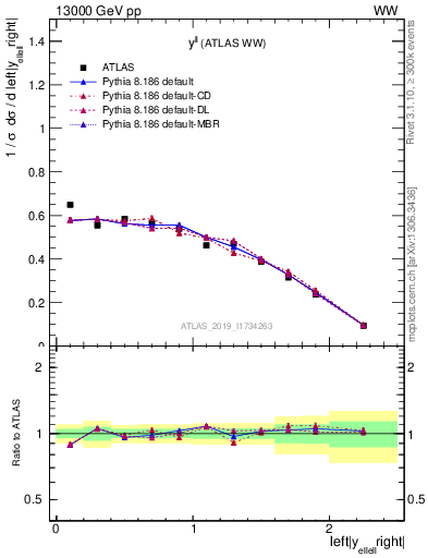 Plot of ll.y in 13000 GeV pp collisions