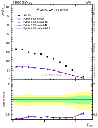 Plot of ll.y in 13000 GeV pp collisions