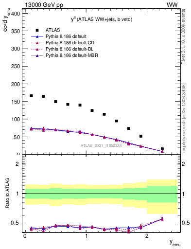 Plot of ll.y in 13000 GeV pp collisions