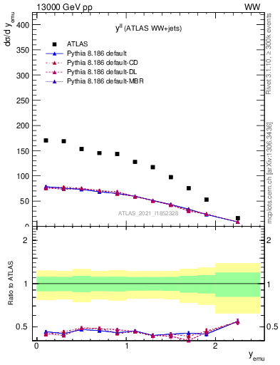 Plot of ll.y in 13000 GeV pp collisions