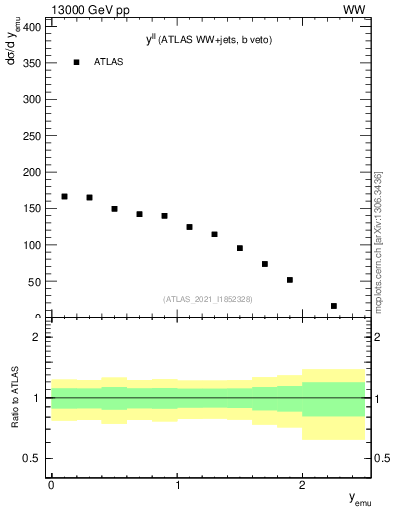 Plot of ll.y in 13000 GeV pp collisions