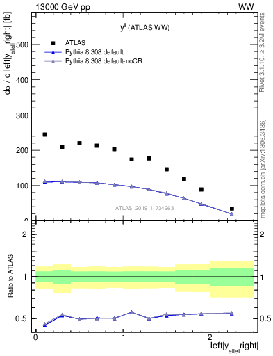 Plot of ll.y in 13000 GeV pp collisions