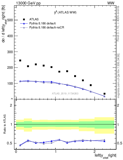 Plot of ll.y in 13000 GeV pp collisions